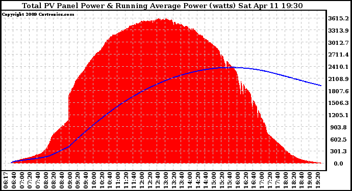 Solar PV/Inverter Performance Total PV Panel & Running Average Power Output