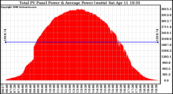 Solar PV/Inverter Performance Total PV Panel Power Output