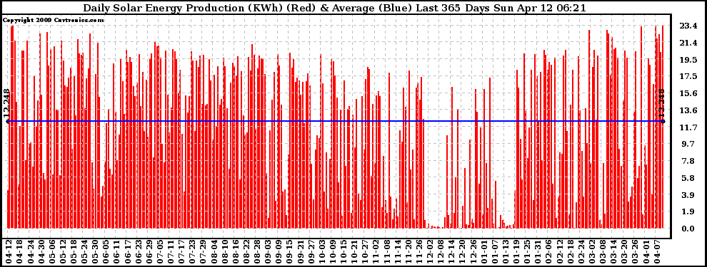 Solar PV/Inverter Performance Daily Solar Energy Production Last 365 Days