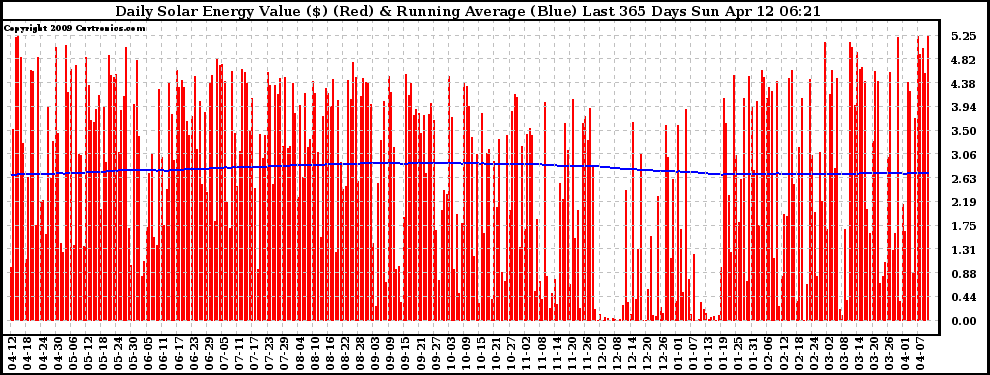 Solar PV/Inverter Performance Daily Solar Energy Production Value Running Average Last 365 Days