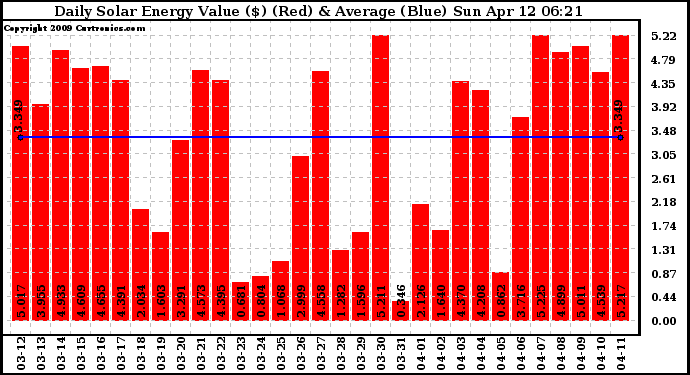 Solar PV/Inverter Performance Daily Solar Energy Production Value