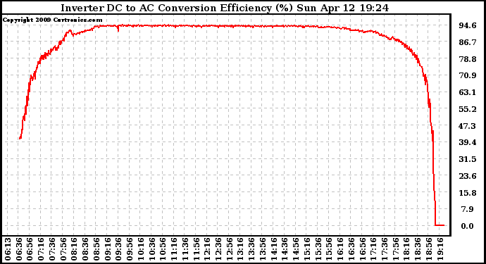 Solar PV/Inverter Performance Inverter DC to AC Conversion Efficiency