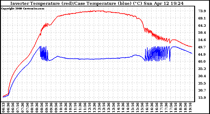 Solar PV/Inverter Performance Inverter Operating Temperature