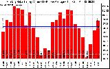 Solar PV/Inverter Performance Monthly Solar Energy Production Value