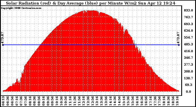 Solar PV/Inverter Performance Solar Radiation & Day Average per Minute