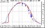 Solar PV/Inverter Performance Photovoltaic Panel Current Output