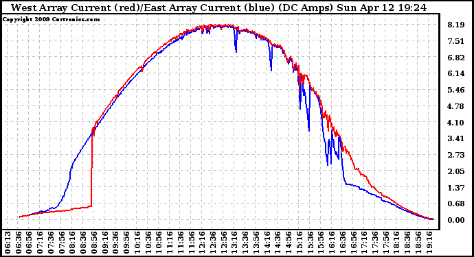 Solar PV/Inverter Performance Photovoltaic Panel Current Output