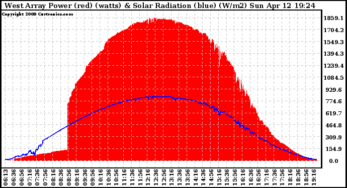 Solar PV/Inverter Performance West Array Power Output & Solar Radiation