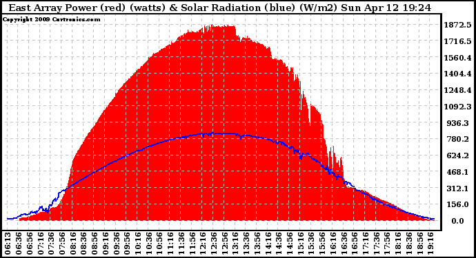 Solar PV/Inverter Performance East Array Power Output & Solar Radiation