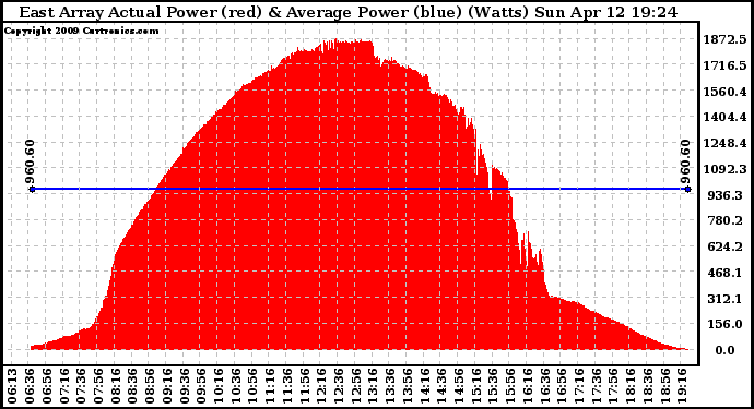 Solar PV/Inverter Performance East Array Actual & Average Power Output