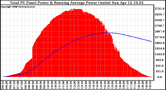 Solar PV/Inverter Performance Total PV Panel & Running Average Power Output