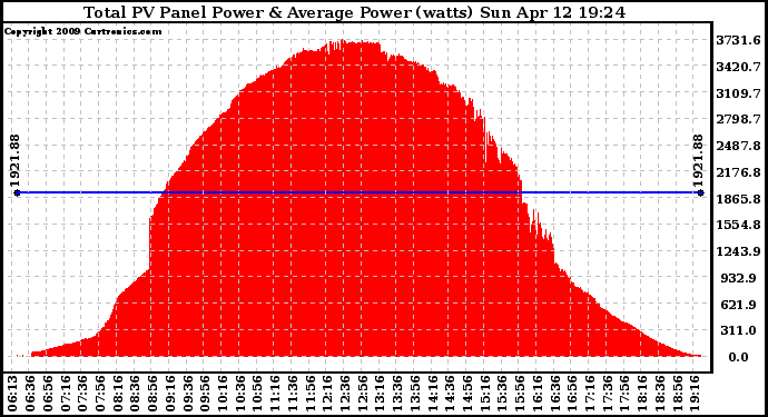 Solar PV/Inverter Performance Total PV Panel Power Output