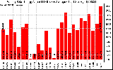 Solar PV/Inverter Performance Weekly Solar Energy Production Value