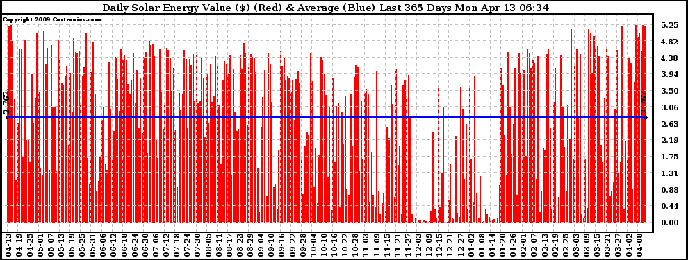 Solar PV/Inverter Performance Daily Solar Energy Production Value Last 365 Days