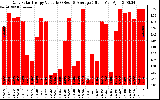 Solar PV/Inverter Performance Daily Solar Energy Production Value