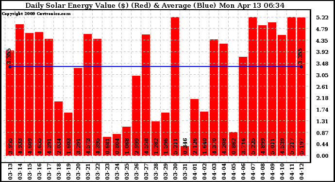 Solar PV/Inverter Performance Daily Solar Energy Production Value