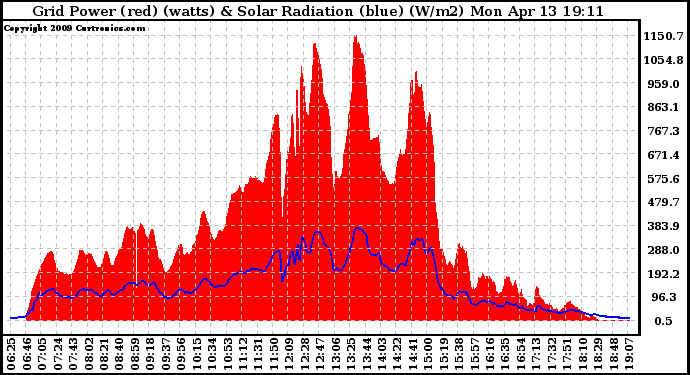 Solar PV/Inverter Performance Grid Power & Solar Radiation