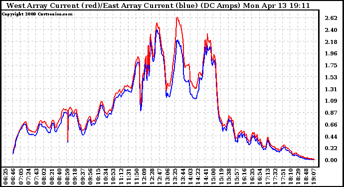 Solar PV/Inverter Performance Photovoltaic Panel Current Output