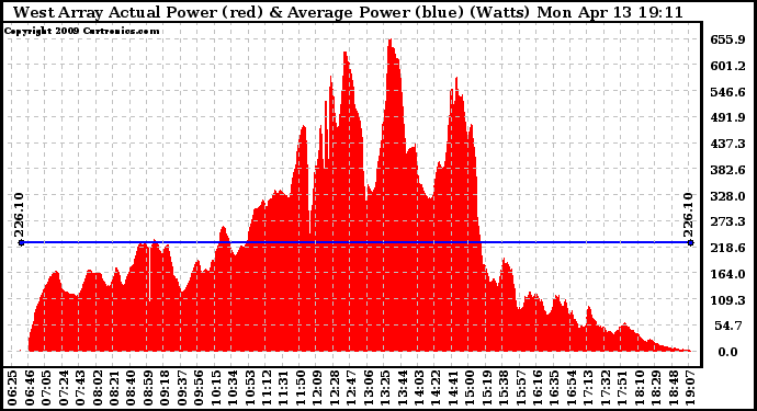 Solar PV/Inverter Performance West Array Actual & Average Power Output