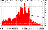 Solar PV/Inverter Performance West Array Actual & Running Average Power Output