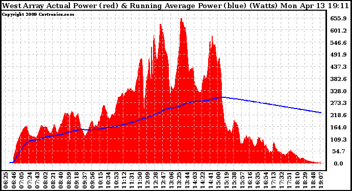 Solar PV/Inverter Performance West Array Actual & Running Average Power Output