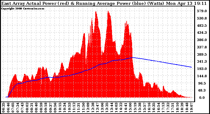 Solar PV/Inverter Performance East Array Actual & Running Average Power Output