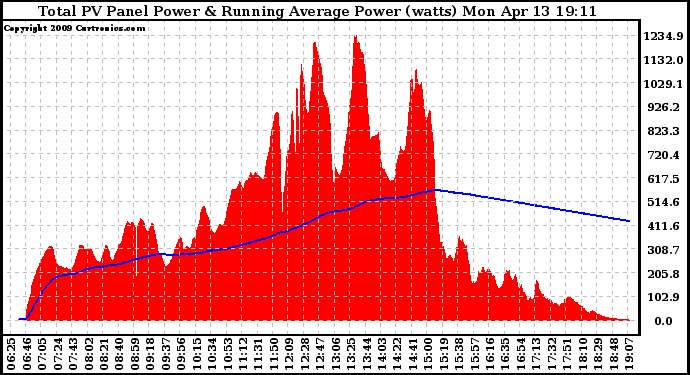 Solar PV/Inverter Performance Total PV Panel & Running Average Power Output