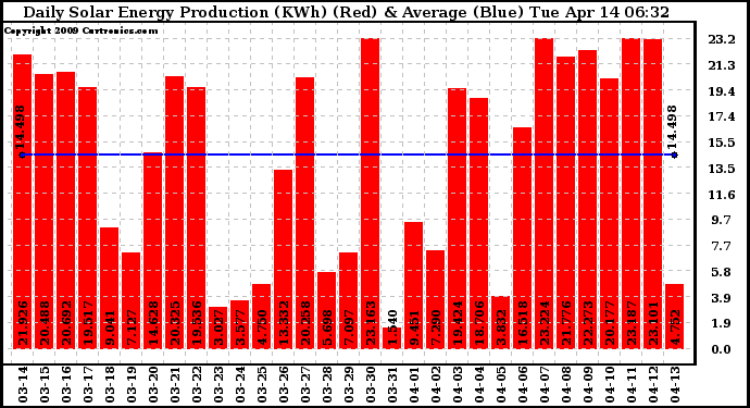 Solar PV/Inverter Performance Daily Solar Energy Production