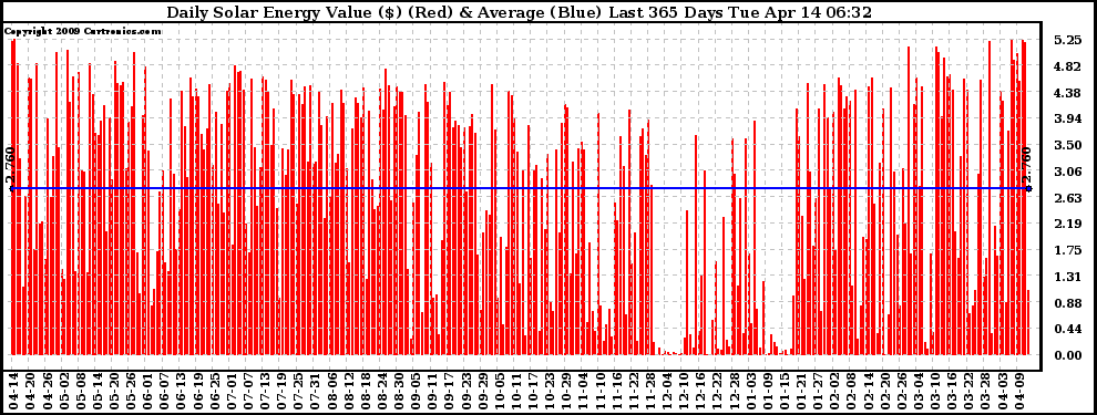 Solar PV/Inverter Performance Daily Solar Energy Production Value Last 365 Days