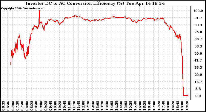 Solar PV/Inverter Performance Inverter DC to AC Conversion Efficiency