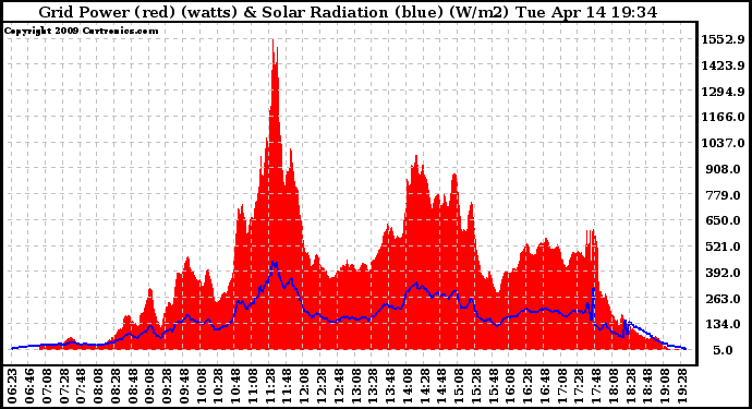 Solar PV/Inverter Performance Grid Power & Solar Radiation