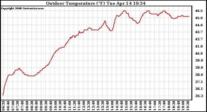 Solar PV/Inverter Performance Outdoor Temperature