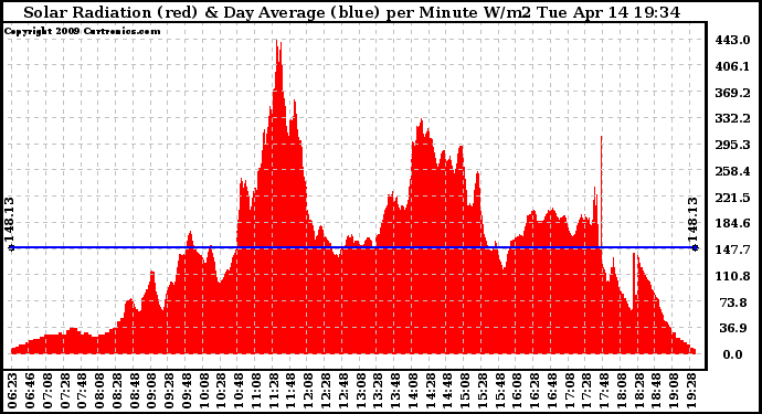 Solar PV/Inverter Performance Solar Radiation & Day Average per Minute