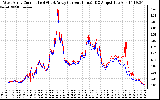 Solar PV/Inverter Performance Photovoltaic Panel Current Output