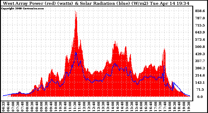 Solar PV/Inverter Performance West Array Power Output & Solar Radiation