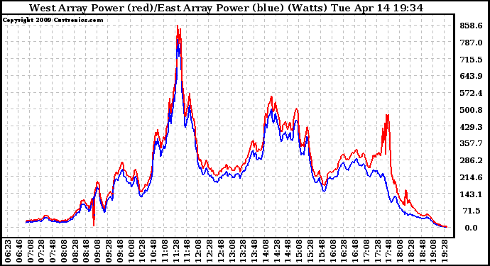 Solar PV/Inverter Performance Photovoltaic Panel Power Output