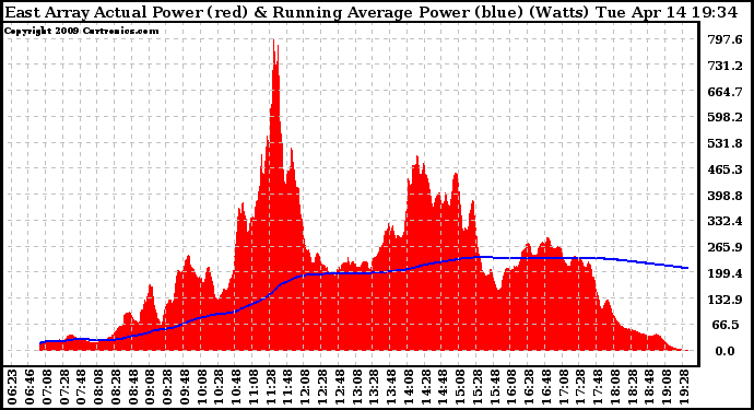 Solar PV/Inverter Performance East Array Actual & Running Average Power Output