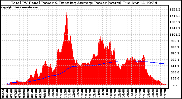 Solar PV/Inverter Performance Total PV Panel & Running Average Power Output