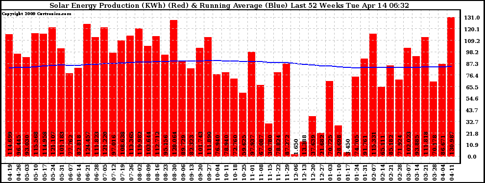 Solar PV/Inverter Performance Weekly Solar Energy Production Running Average Last 52 Weeks