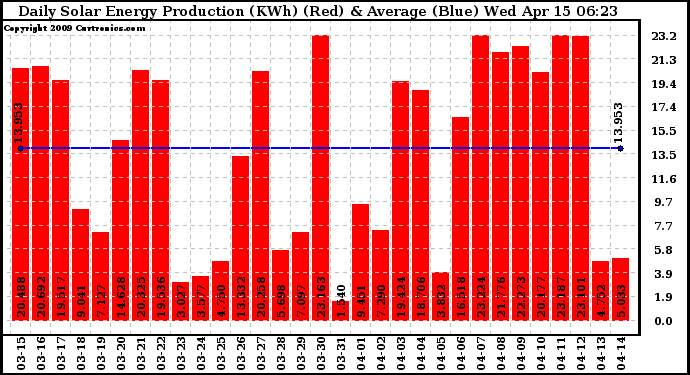 Solar PV/Inverter Performance Daily Solar Energy Production