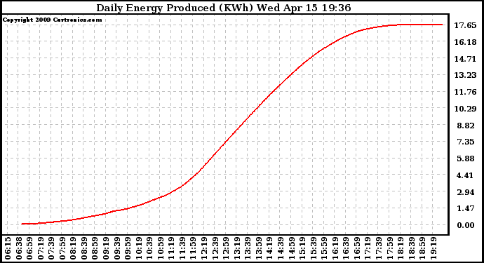 Solar PV/Inverter Performance Daily Energy Production