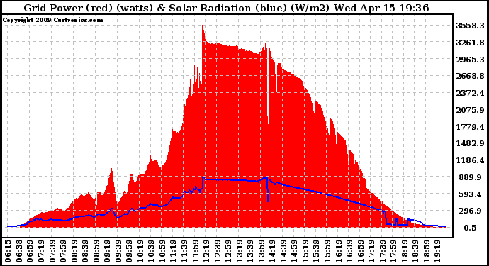 Solar PV/Inverter Performance Grid Power & Solar Radiation