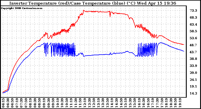 Solar PV/Inverter Performance Inverter Operating Temperature