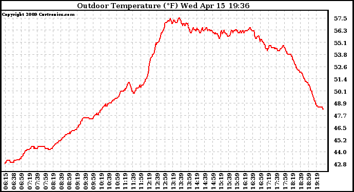 Solar PV/Inverter Performance Outdoor Temperature