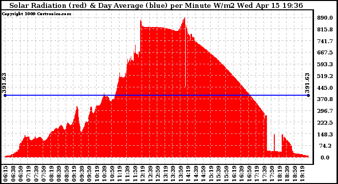 Solar PV/Inverter Performance Solar Radiation & Day Average per Minute