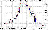 Solar PV/Inverter Performance Photovoltaic Panel Current Output