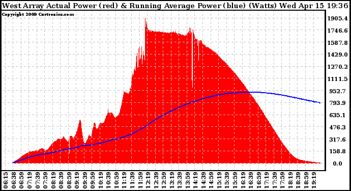 Solar PV/Inverter Performance West Array Actual & Running Average Power Output