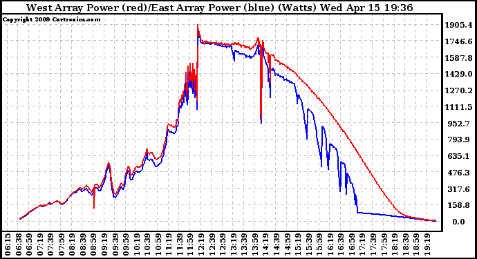 Solar PV/Inverter Performance Photovoltaic Panel Power Output