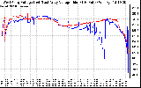 Solar PV/Inverter Performance Photovoltaic Panel Voltage Output