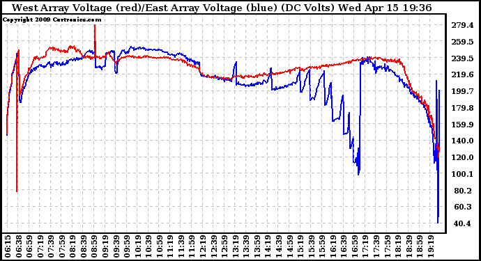 Solar PV/Inverter Performance Photovoltaic Panel Voltage Output